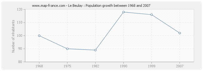 Population Le Beulay